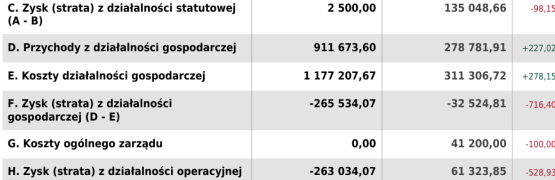 RZiS Fundacji: przychody z działalności gospodarczej w 2019 i 2020 r.