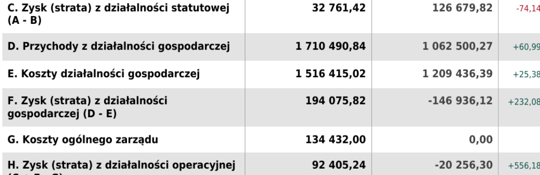 RZiS Fundacji: przychody z działalności gospodarczej w 2021 i 2022 r.